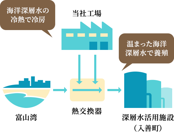 海洋深層水の冷熱で冷房、暖まった海洋深層水で養殖