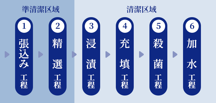 製造の流れ