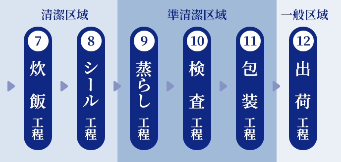 製造の流れ